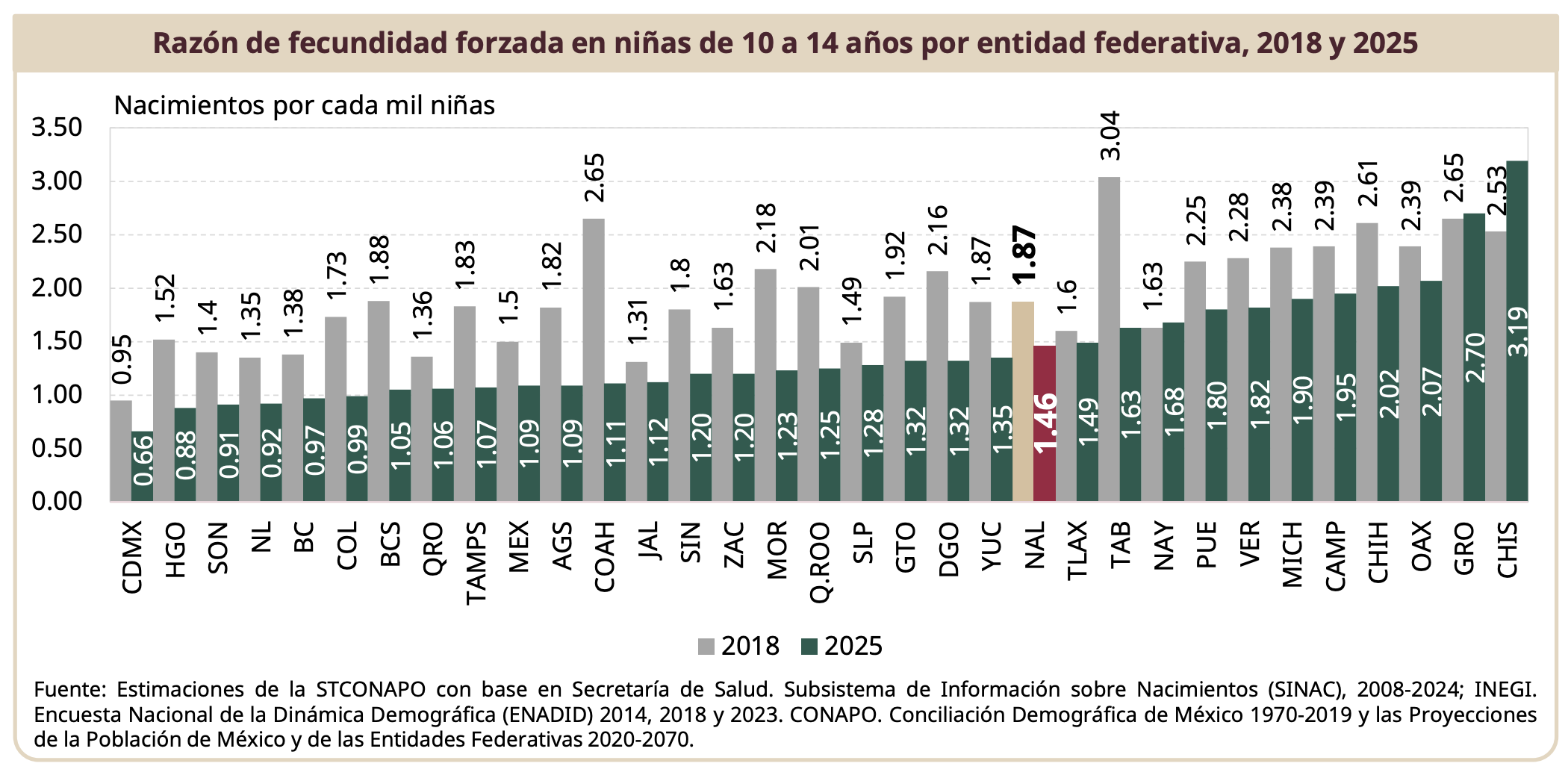 Hidalgo fortalece acciones para prevenir el embarazo en niñas y adolescentes