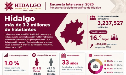 Hidalgo supera los 3.2 millones de habitantes: Encuesta Intercensal 2025